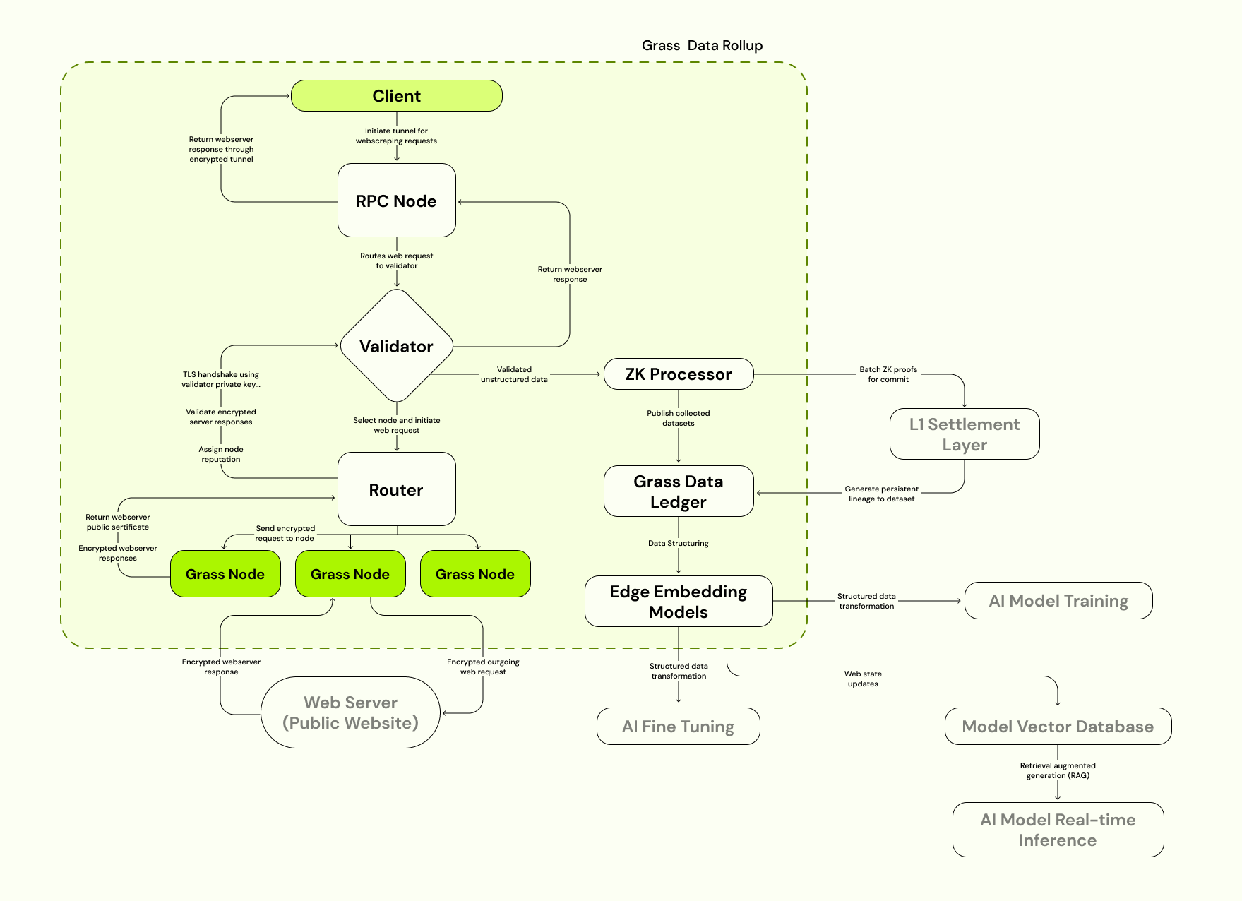 A flow diagram of the Grass architecture and the different components connected with arrows